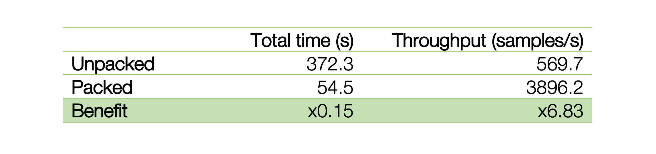 Time and throughput comparison chart